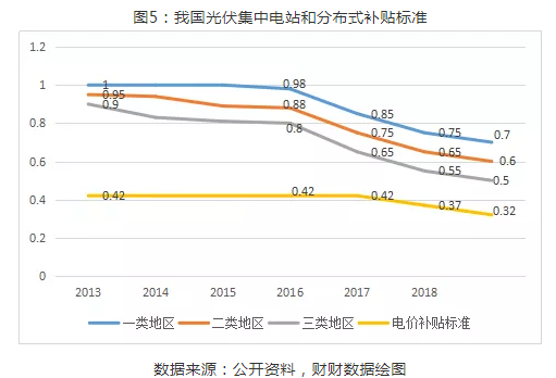 2019年光伏行業(yè)穩(wěn)步推進(jìn) 下半年將迎來市場(chǎng)拐點(diǎn)5