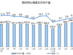 5月全國鋼材日均產(chǎn)量369.4萬噸 達到近一年新高